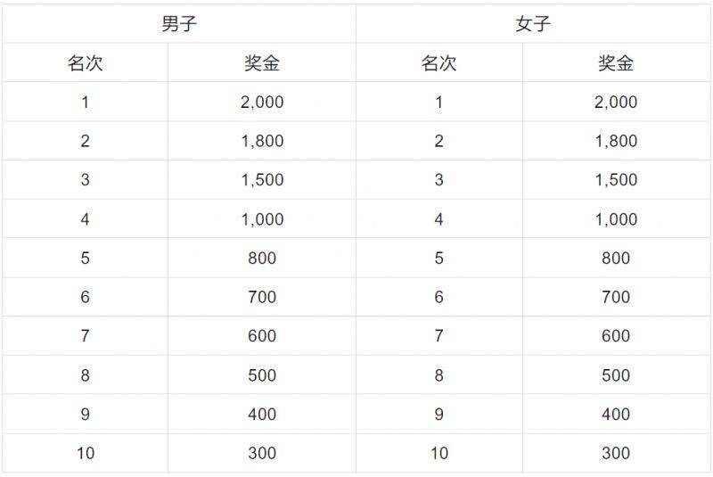 2025年容桂環(huán)島馬拉松獎金多少錢？（2）