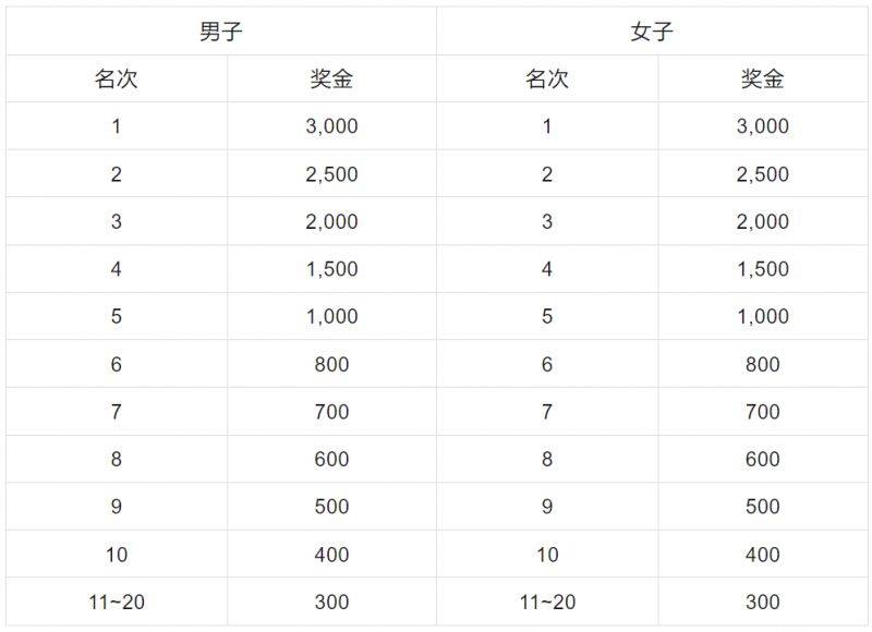 2025年容桂環(huán)島馬拉松獎金多少錢？（3）