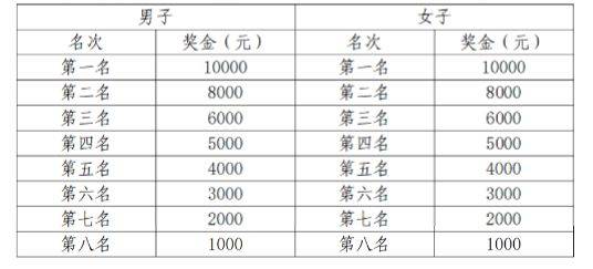 2024贛州馬拉松賽事信息（路線+報(bào)名+規(guī)則+獎(jiǎng)金）（3）
