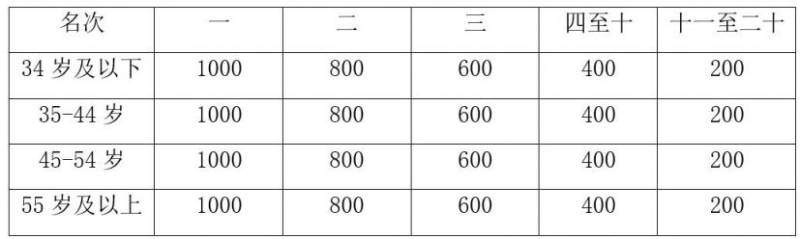 2024重慶長(zhǎng)江三峽馬拉松競(jìng)賽規(guī)程（6）