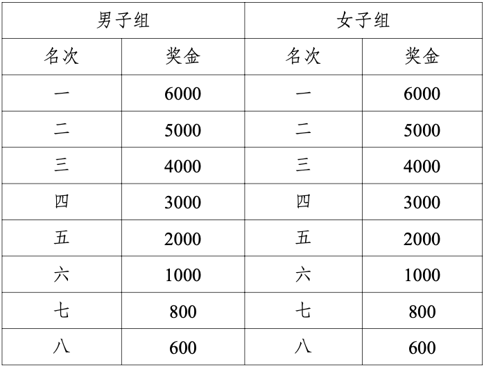 2024肇慶馬拉松獎金是多少錢？