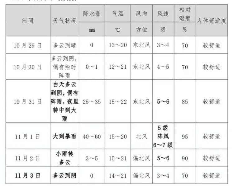 2024杭州馬拉松天氣預(yù)報(bào)