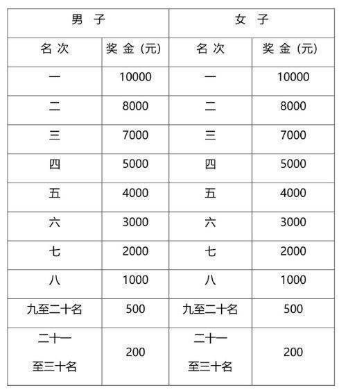 2024騰沖馬拉松名次錄取+獎勵辦法 2024騰沖馬拉松名次錄取+獎勵辦法