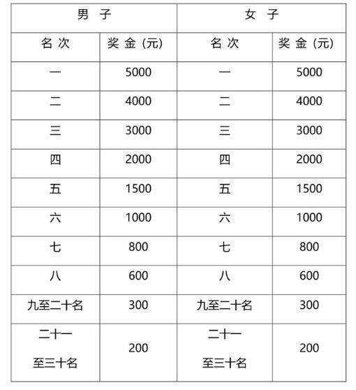 2024騰沖馬拉松名次錄取+獎勵辦法(2) 2024騰沖馬拉松名次錄取+獎勵辦法(2)
