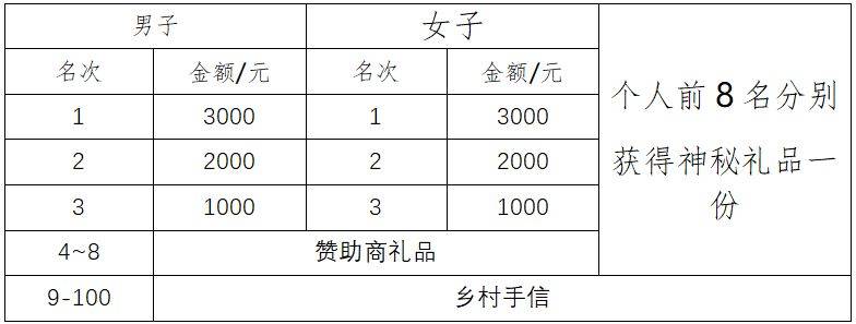 2025惠州汝湖鄉(xiāng)村半程馬拉松獎金額度