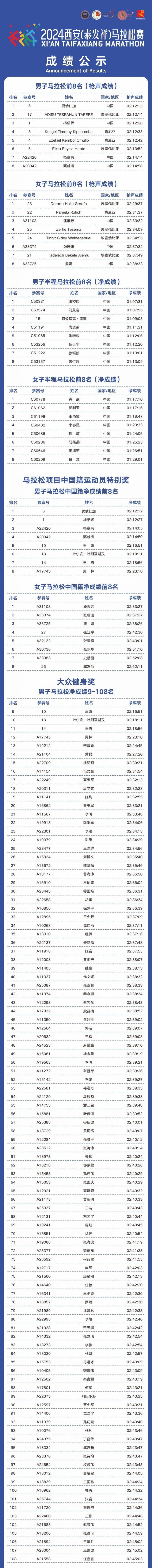 2024西安馬拉松比賽成績(jī)查詢+證書(shū)下載入口（2）