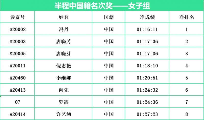 2024常州西太湖半程馬拉松成績(jī)名單(最新)（4）