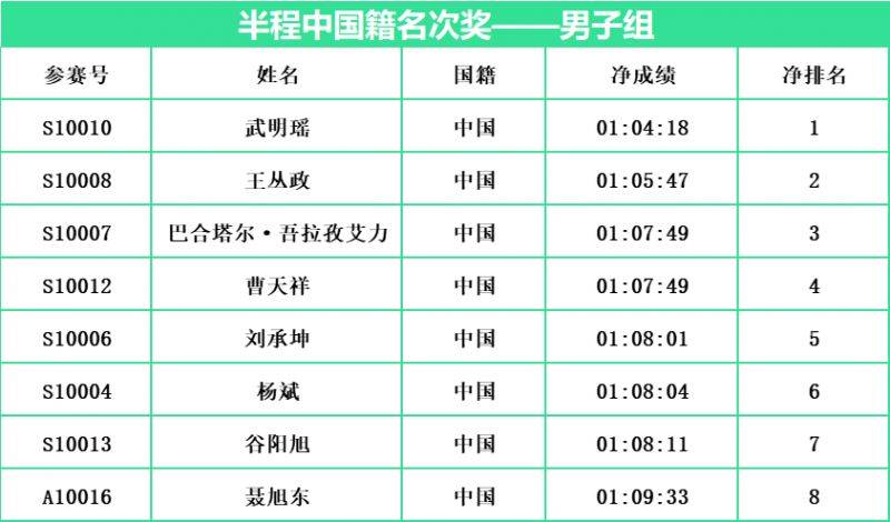 2024常州西太湖馬拉松成績(jī)公示名單匯總(最新)（3）