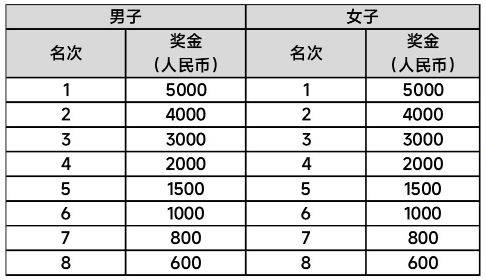 2024年烏魯木齊冰雪半程馬拉松獎(jiǎng)金有多少錢