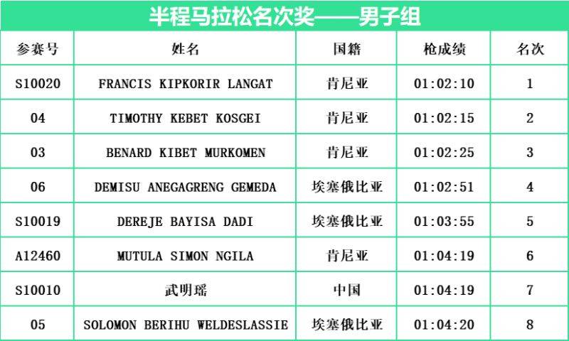 2024常州西太湖半程馬拉松項目名次獎名單(男子組)