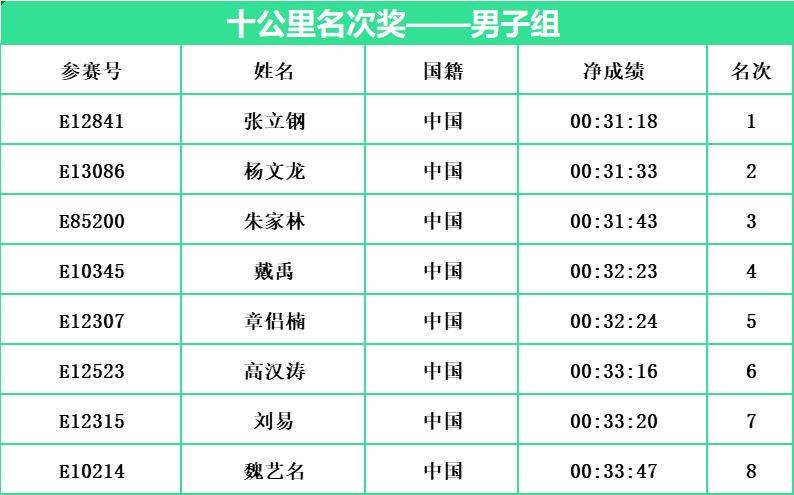 2024常州西太湖馬拉松十公里名次獎(jiǎng)成績(jī)公示(男子組)