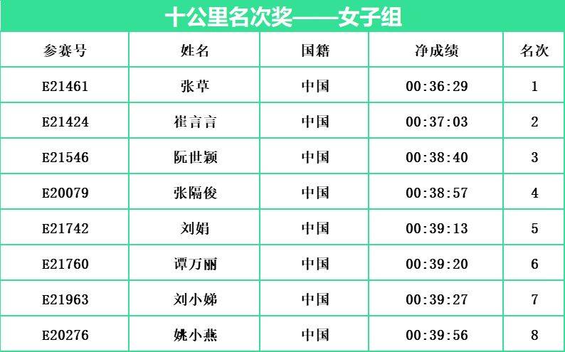 2024常州西太湖馬拉松十公里名次獎(jiǎng)成績(jī)公示(女子組)