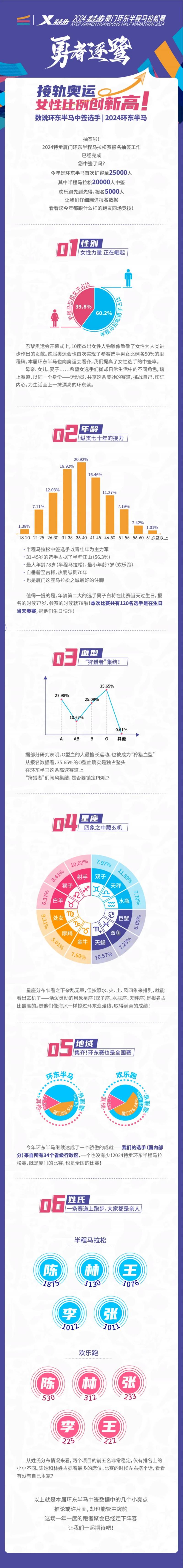 2024廈門環(huán)東半程馬拉松賽中簽數(shù)據(jù)一覽