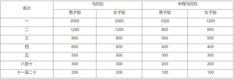 2024宜昌馬拉松第一名獎(jiǎng)金多少錢？（3）