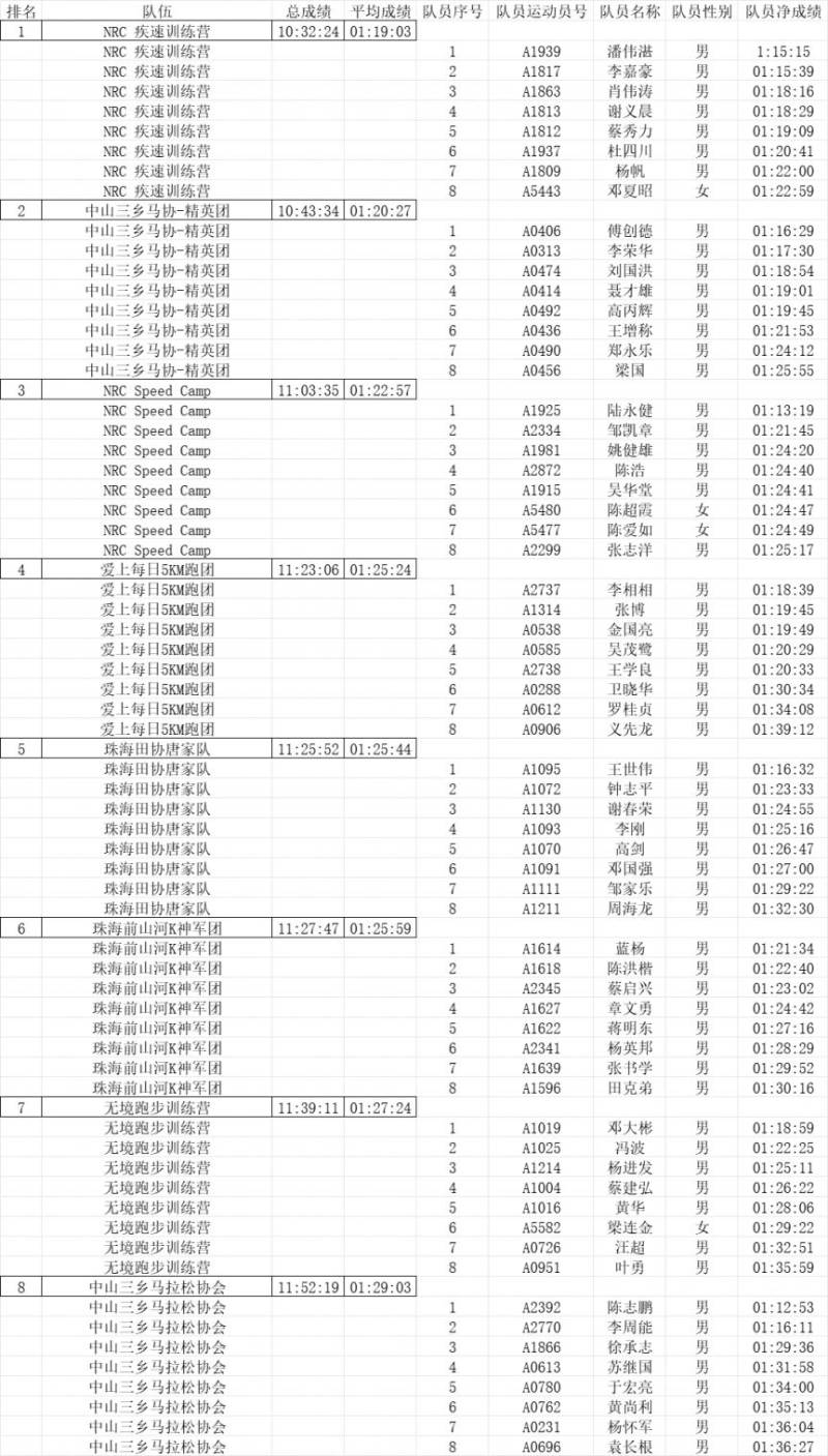 2024中山三鄉(xiāng)半程馬拉松賽?查詢成績+下載證書+成績公示（7）