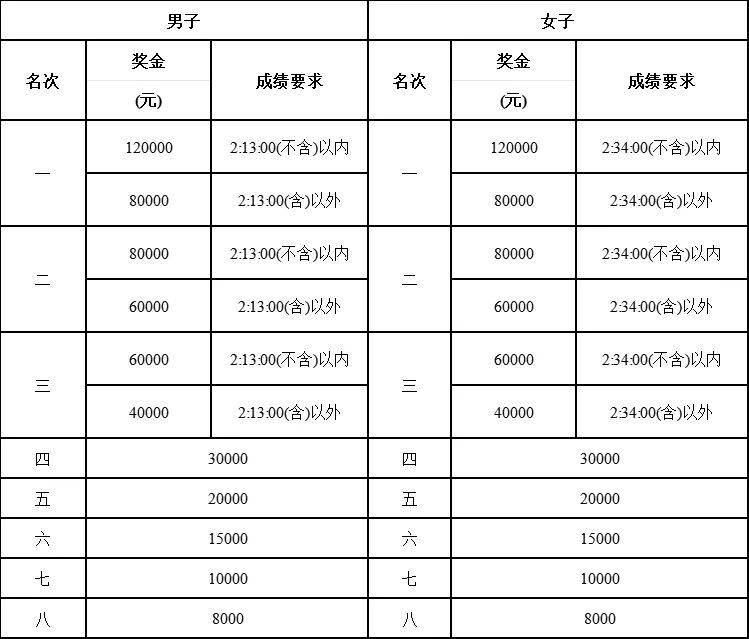 合肥馬拉松各項(xiàng)目關(guān)門(mén)時(shí)間2024（2）