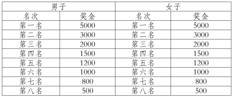2024中國田徑協(xié)會10公里精英賽總決賽 （成都新津）(賽事規(guī)程)（4）