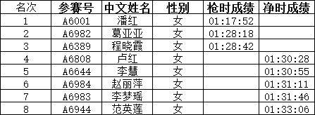 2024石家莊鹿泉半程馬拉松獲獎及成績公示名單（2）