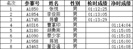 2024石家莊鹿泉半程馬拉松獲獎及成績公示名單
