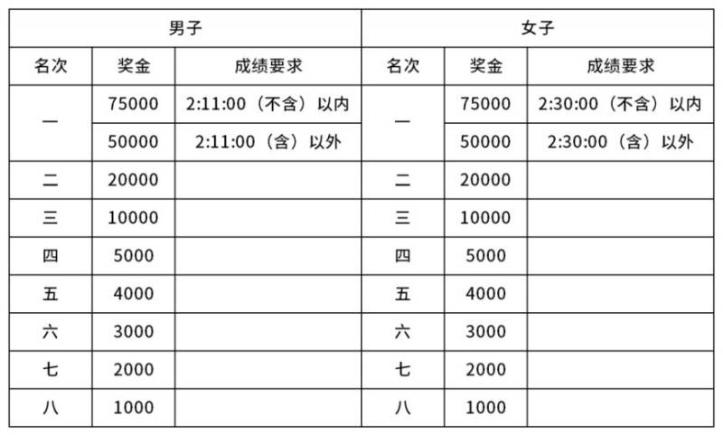2025重慶馬拉松獎金設置及獎牌樣式（2）