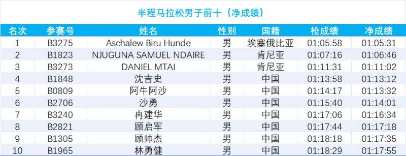 2024南通海門馬拉松成績公示（3）