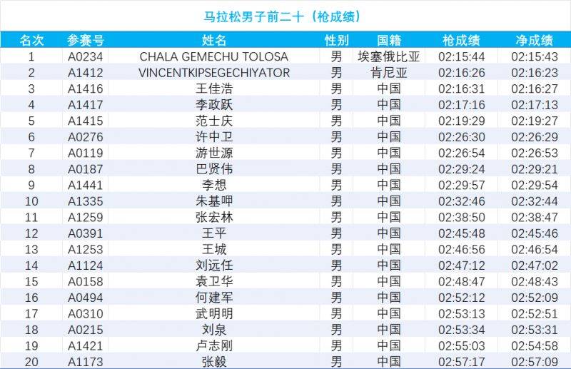 2024南通海門馬拉松成績公示