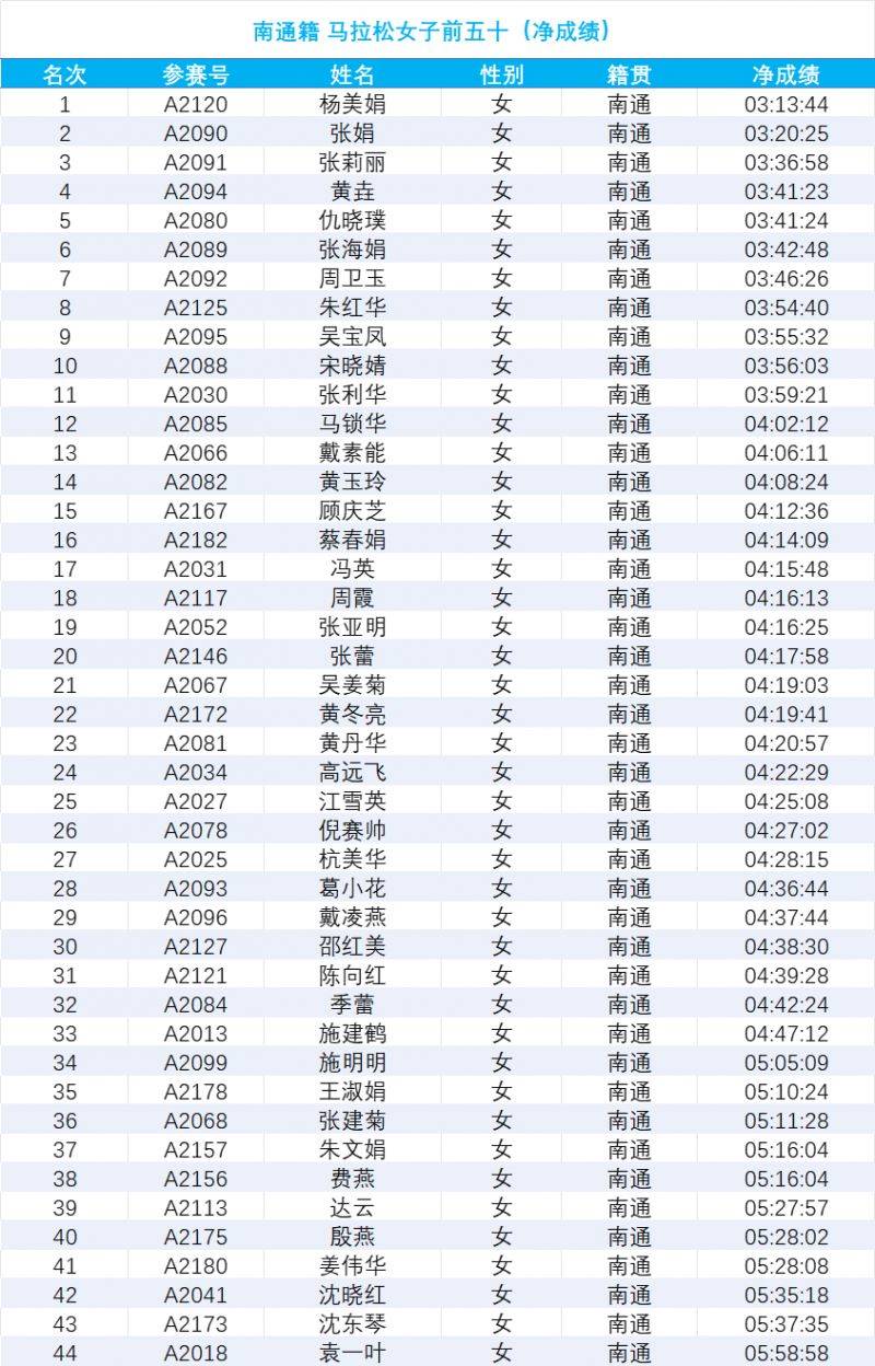 2024南通海門馬拉松成績公示（6）