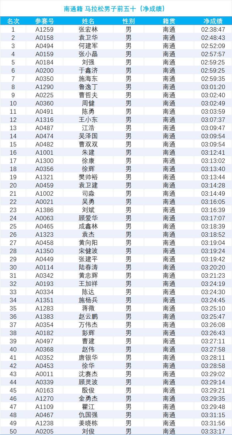 2024南通海門馬拉松成績公示（5）
