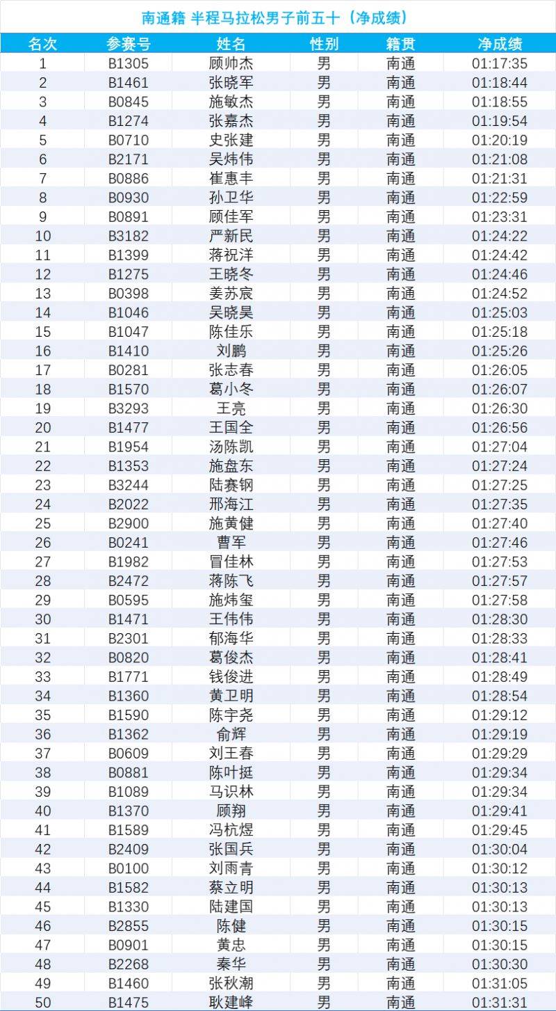 2024南通海門馬拉松成績公示（7）
