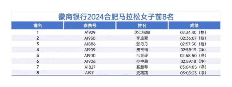 2024合肥馬拉松各項(xiàng)目前八名成績公布(2) 2024合肥馬拉松各項(xiàng)目前八名成績公布(2)