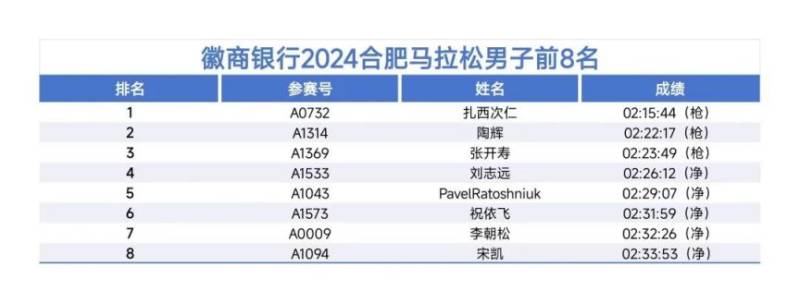 2024合肥馬拉松各項(xiàng)目前八名成績公布 2024合肥馬拉松各項(xiàng)目前八名成績公布
