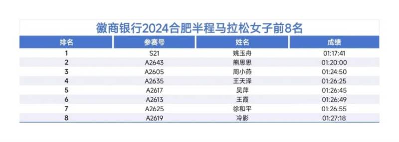 2024合肥馬拉松各項(xiàng)目前八名成績公布(4) 2024合肥馬拉松各項(xiàng)目前八名成績公布(4)