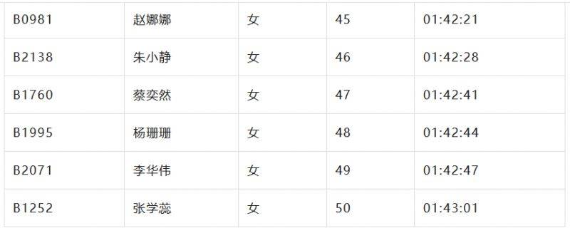 2024北京亦莊半程馬拉松成績名單公示（8）