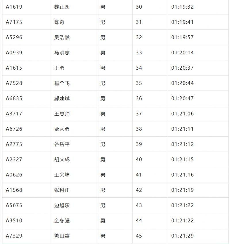 2024北京亦莊半程馬拉松成績名單公示（3）