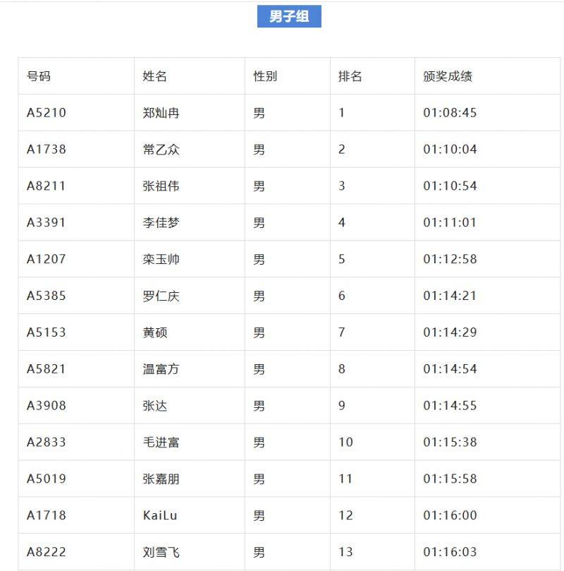 2024北京亦莊半程馬拉松成績名單公示