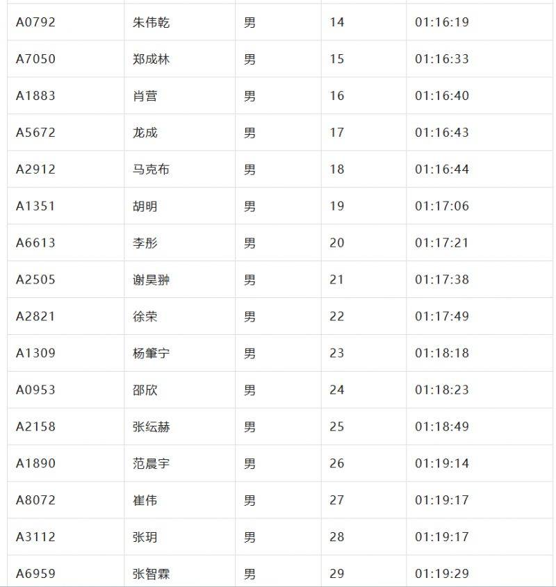 2024北京亦莊半程馬拉松成績名單公示（2）