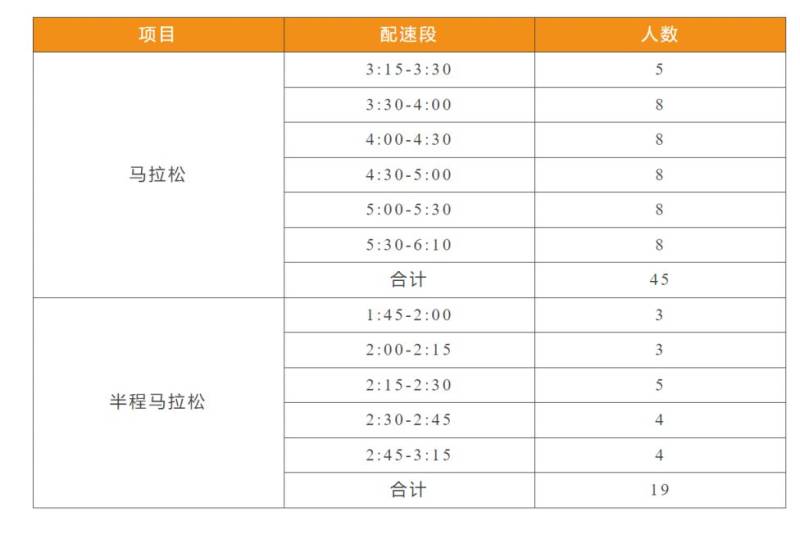 2024贛州馬拉松急救跑者招募多少人？