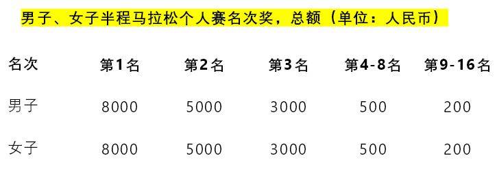 2024華安土樓半程馬拉松競賽獎勵規(guī)則（賽事獎勵）