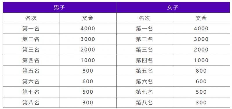 2024中國(guó)田徑協(xié)會(huì)10公里精英賽揚(yáng)州站獎(jiǎng)項(xiàng)設(shè)置 2024中國(guó)田徑協(xié)會(huì)10公里精英賽揚(yáng)州站獎(jiǎng)項(xiàng)設(shè)置