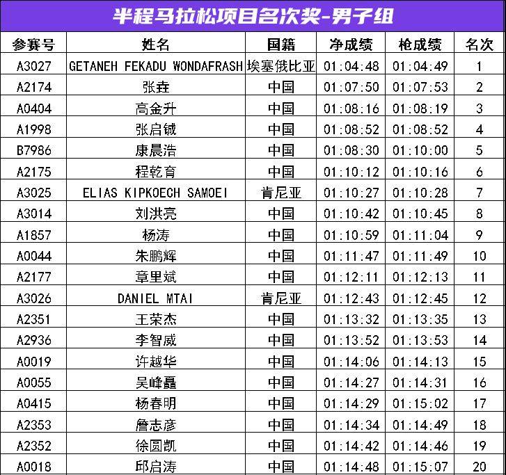 2024常州新北半程馬拉松成績公示名單匯總(最新)