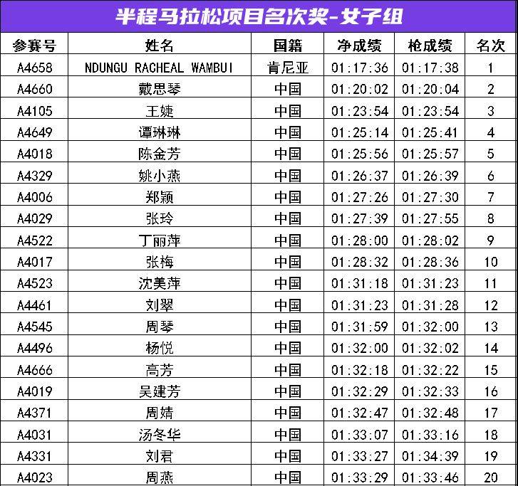 2024常州新北半程馬拉松成績公示名單匯總(最新)（2）