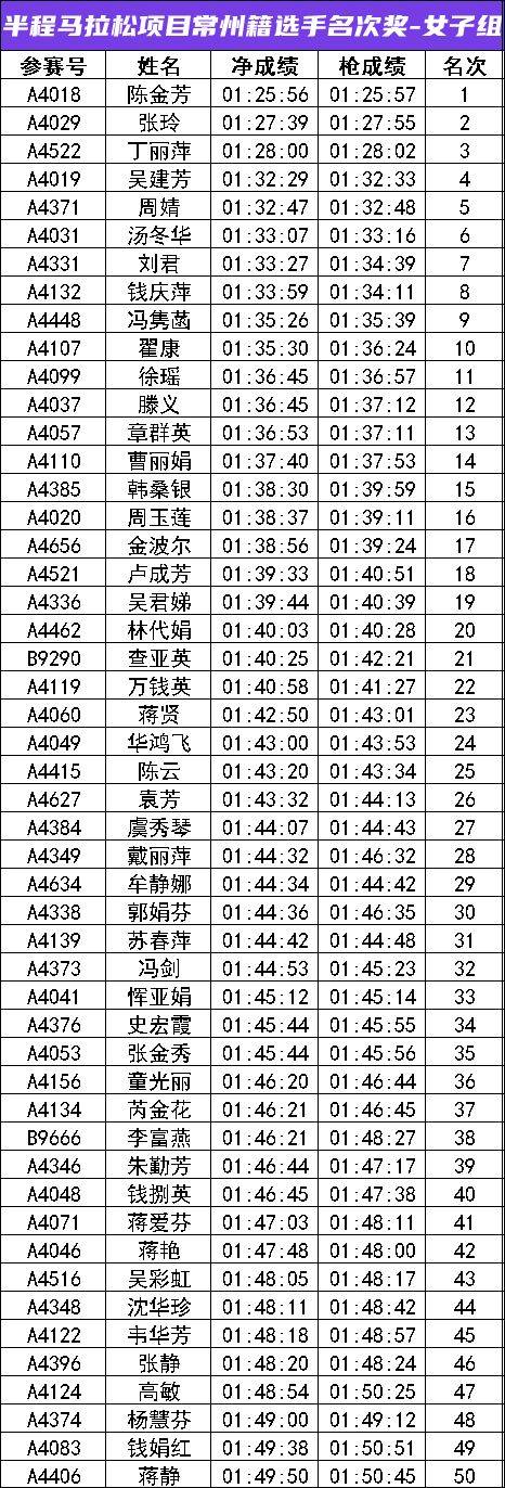 2024常州新北半程馬拉松成績公示名單匯總(最新)（4）