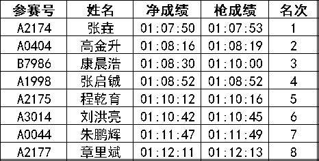 2024常州新北半程馬拉松成績公示名單匯總(最新)（5）