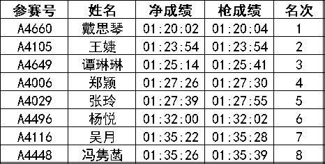 2024常州新北半程馬拉松成績公示名單匯總(最新)（9）
