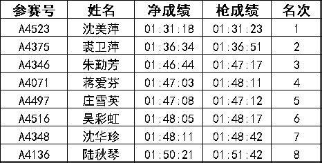 2024常州新北半程馬拉松成績公示名單匯總(最新)（12）