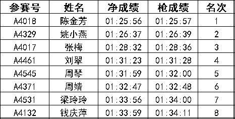 2024常州新北半程馬拉松成績公示名單匯總(最新)（10）