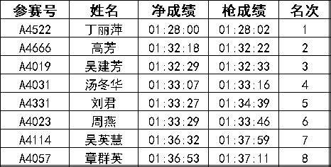 2024常州新北半程馬拉松成績公示名單匯總(最新)（11）