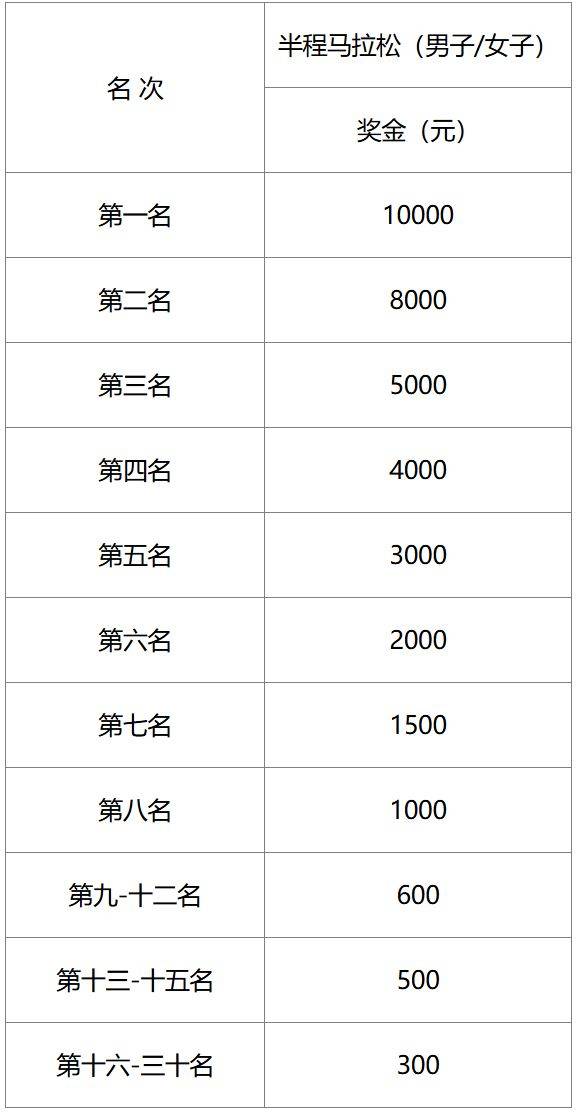 2025溫州瑞安半程馬拉松第一名獎(jiǎng)金多少錢?