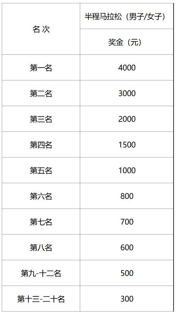 2025溫州瑞安半程馬拉松第一名獎(jiǎng)金多少錢?（2）
