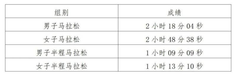 2023重慶榮昌馬拉松比賽獎金及錄取名次（4）